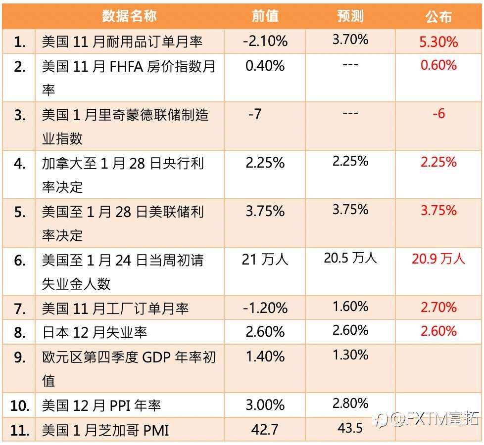 【FXTM富拓】Fed利率政策符合预期维持不变;金价断崖式暴跌破5200美元