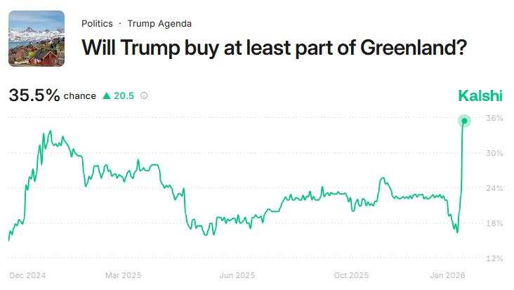 Breaking Down the Odds: Could Trump Really Take Greenland?