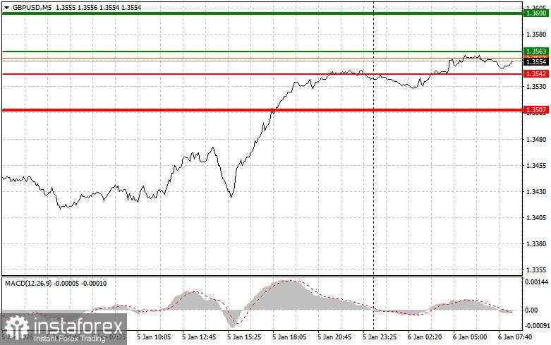 GBP/USD: Kiat-kiat Trading Sederhana untuk Trader Pemula pada 6 Januari. Tinjauan Trading Forex Kemarin