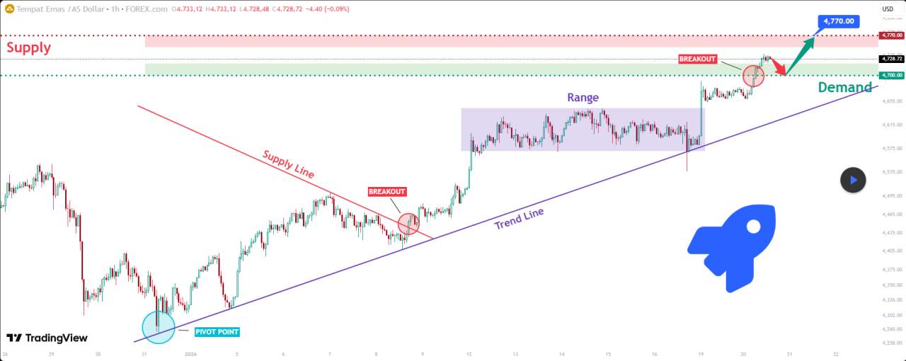 XAUUSD Long: Uptrend Bertahan karena Harga Menghargai Garis Tren Meningkat
