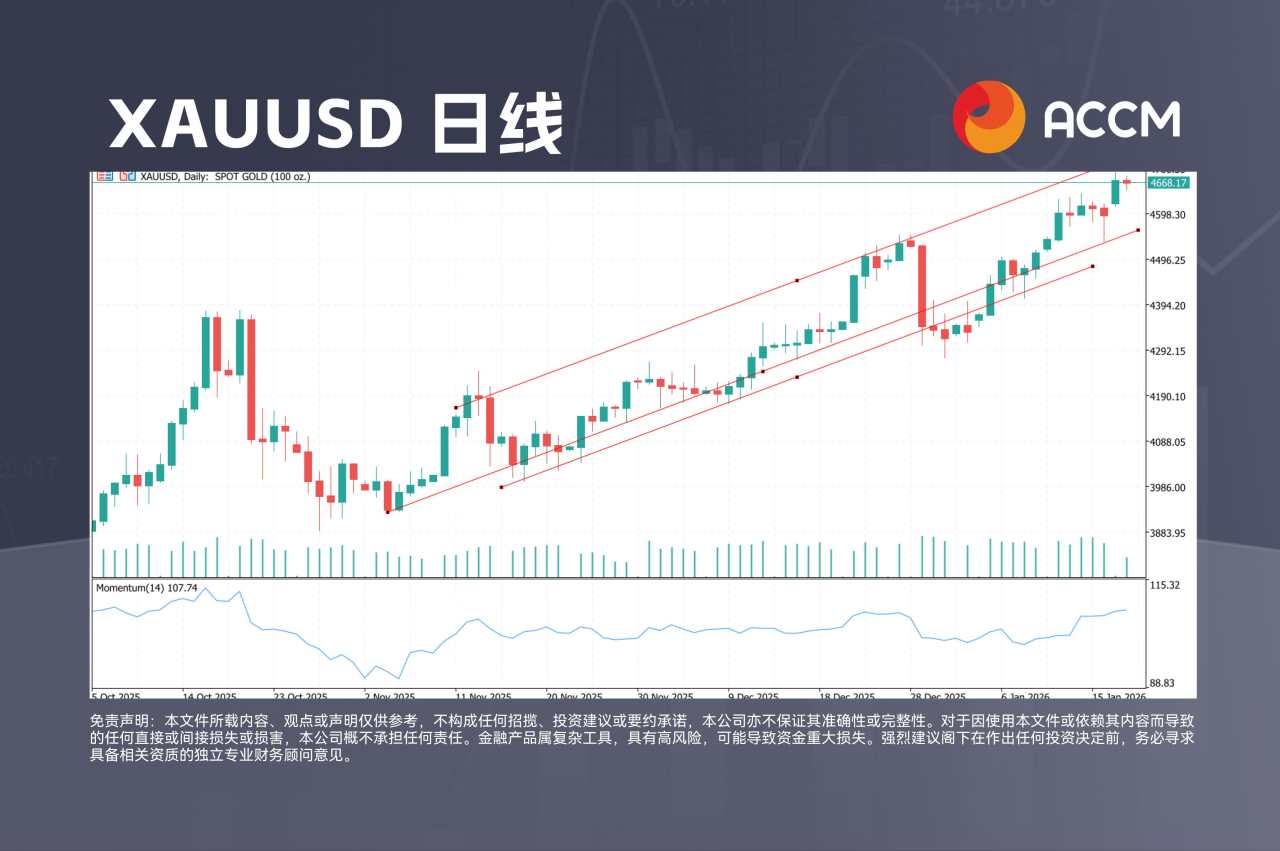 ACCM:格陵兰风险推动黄金、白银创历史新高