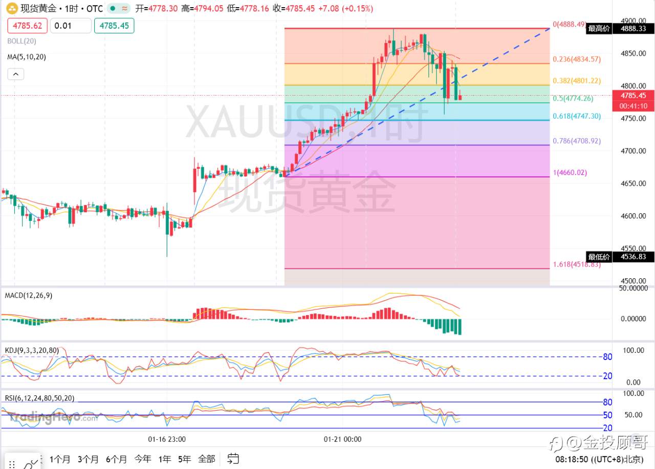 金投顾哥:1月22号早评黄金上行遇阻警惕回落风险