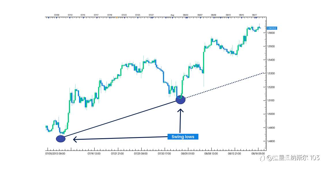 Trendline Trading in Forex: How to Draw, Trade, and Avoid Fake Breaks