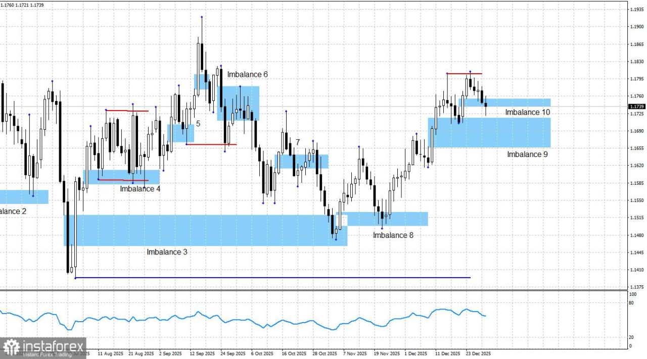 EUR/USD. Smart Money. Bear Menunjukkan Kekuatan Menjelang Tahun Baru