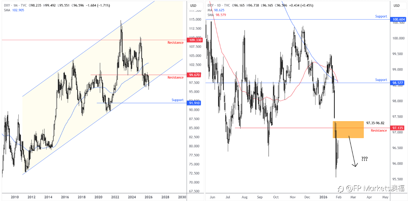 【FP Markets澳福】2026.01.30_First Light News_所有人的目光都聚焦在特朗普的美联储主席人选上