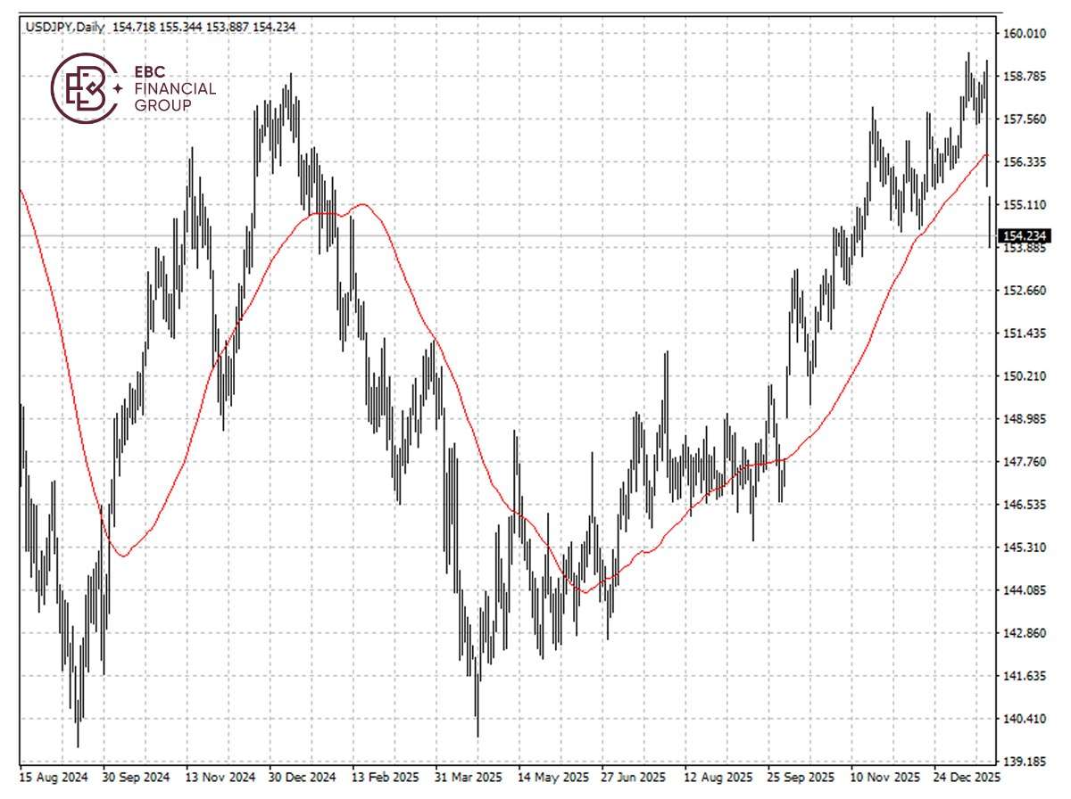 ​EBC Markets Briefing | Yen higher on intervention fears; Intel nosedived