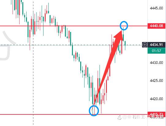 老狮：黄金4415支撑有效我们多单布局