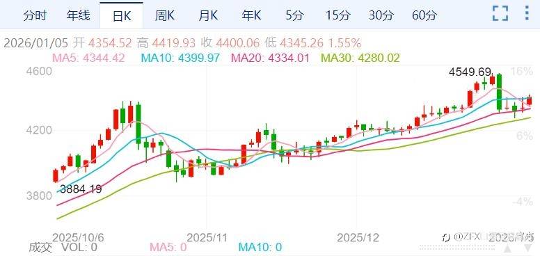 ZFX山海证券:金价跳涨近1%!2026年将是5000美元时代?
