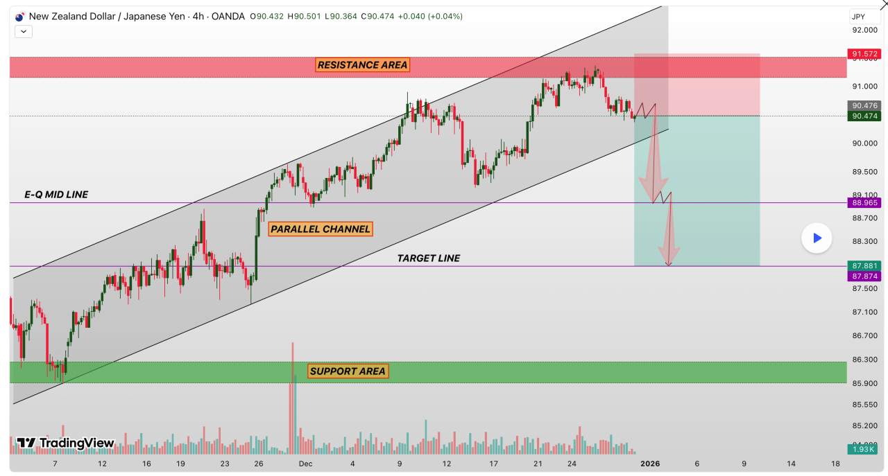 Phân tích kỹ thuật NZDJPY: Bị từ chối từ đỉnh kênh!
