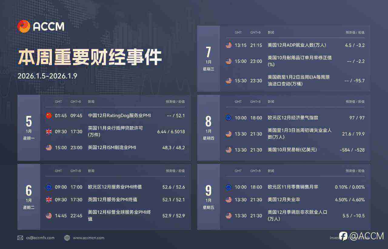 2026年1月5日-2026年1月9日当周重要财经数据和事件