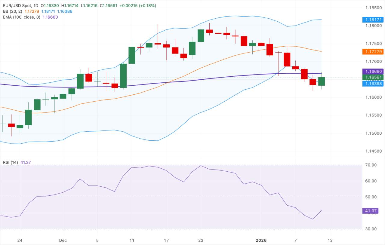 Dự báo giá EUR/USD: Tăng nhẹ nhưng gặp kháng cự tại đường EMA 100 ngày