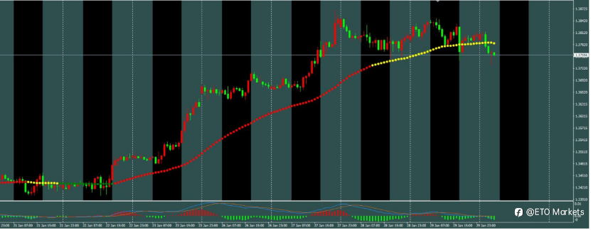 ETO Markets 每日汇评｜多空双杀！镑日宽幅震荡如“过山车”，212 成今日生死线