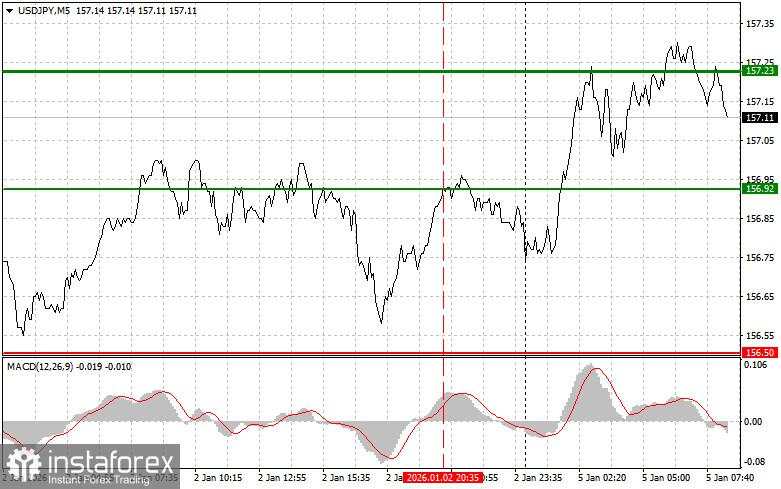 USDJPY: Kiat-kiat trading sederhana untuk trader pemula pada 5 Januari. Tinjauan trading forex kemarin