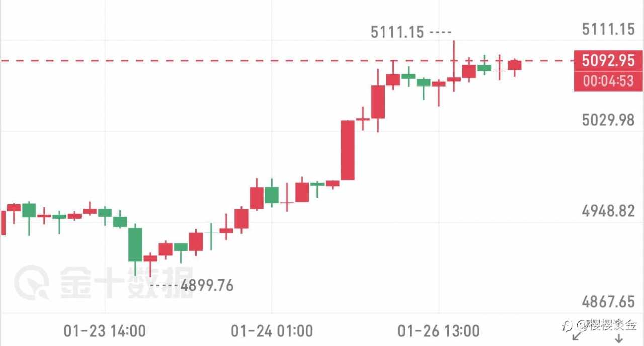樱樱：黄金狂飙！5100关口已破，晚间怎么走？