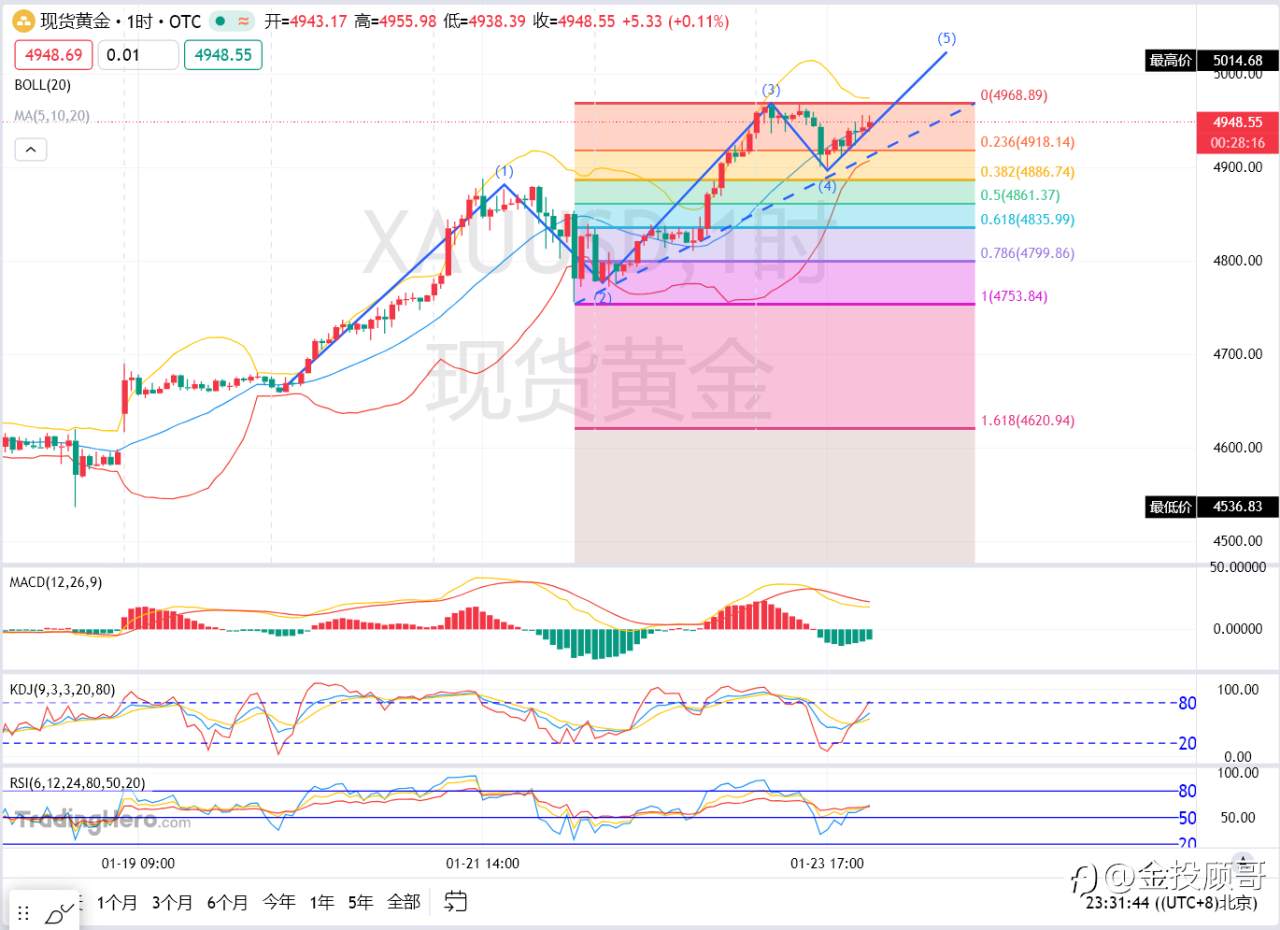 金投顾哥：1月23号午夜金评黄金距离5000关口越来越近