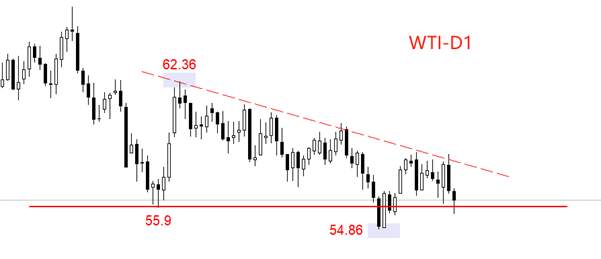 ATFX:马杜罗事件提振作用消散,WTI再次跌破56美元