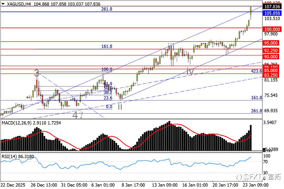 【FXTM富拓】美/日落下干预之刃!黄金5070、白银107…