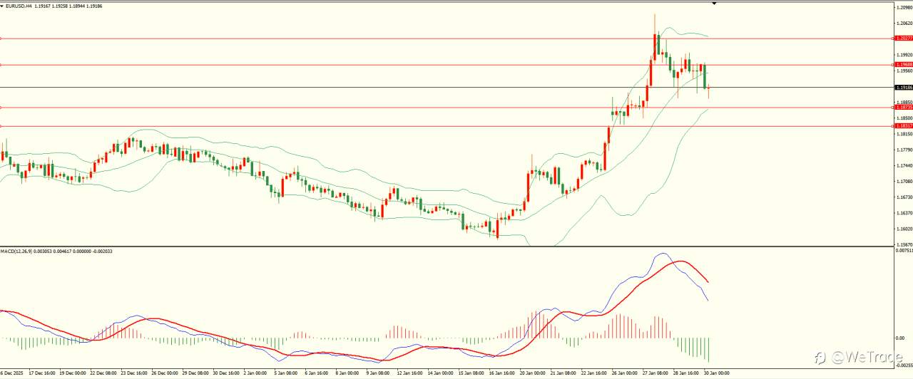 2026年1月30日|每日汇评-技术分析|栾雪：多空因素交织 非美多空震荡
