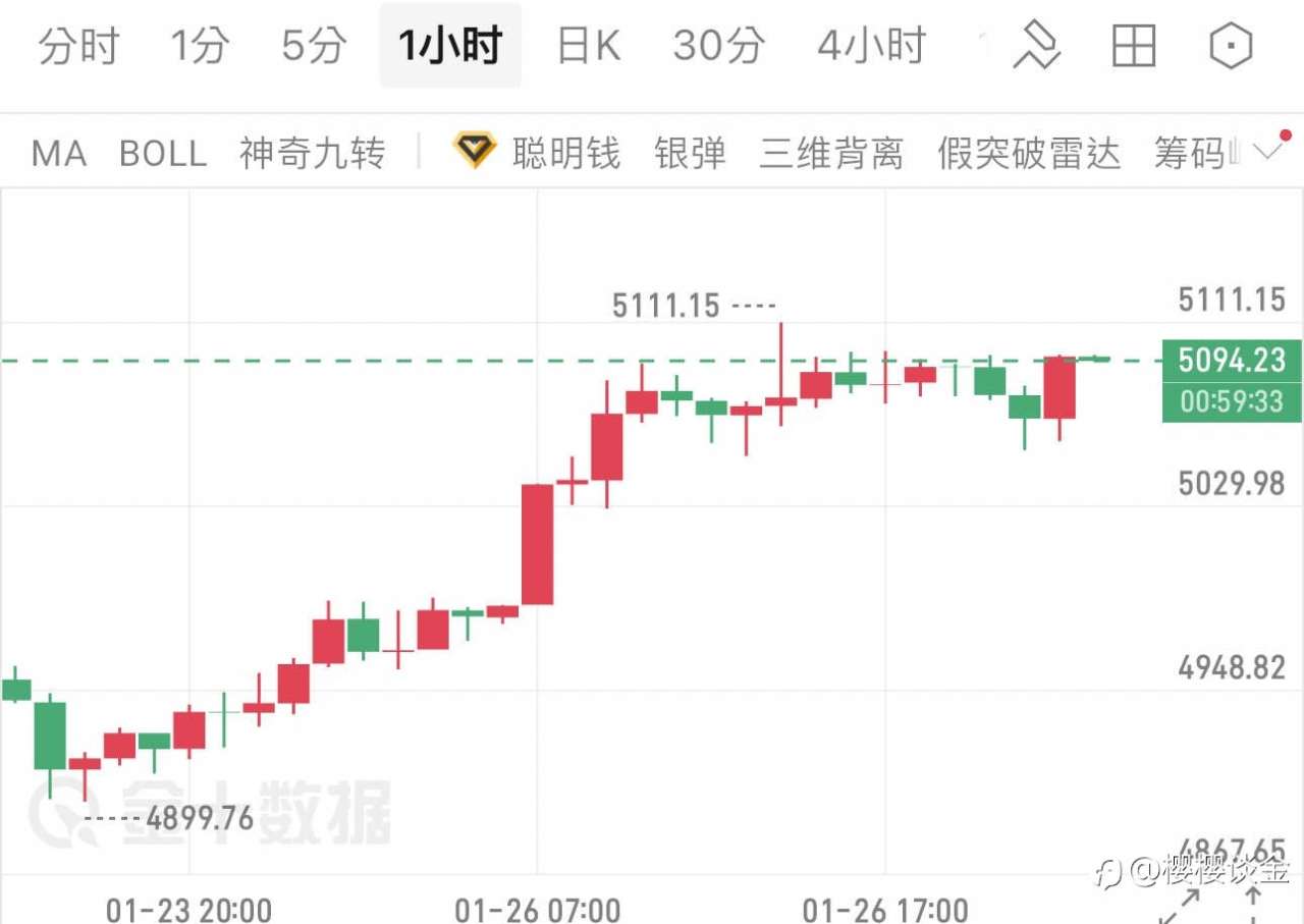 樱樱：黄金午后震荡，午夜能否再创新高？