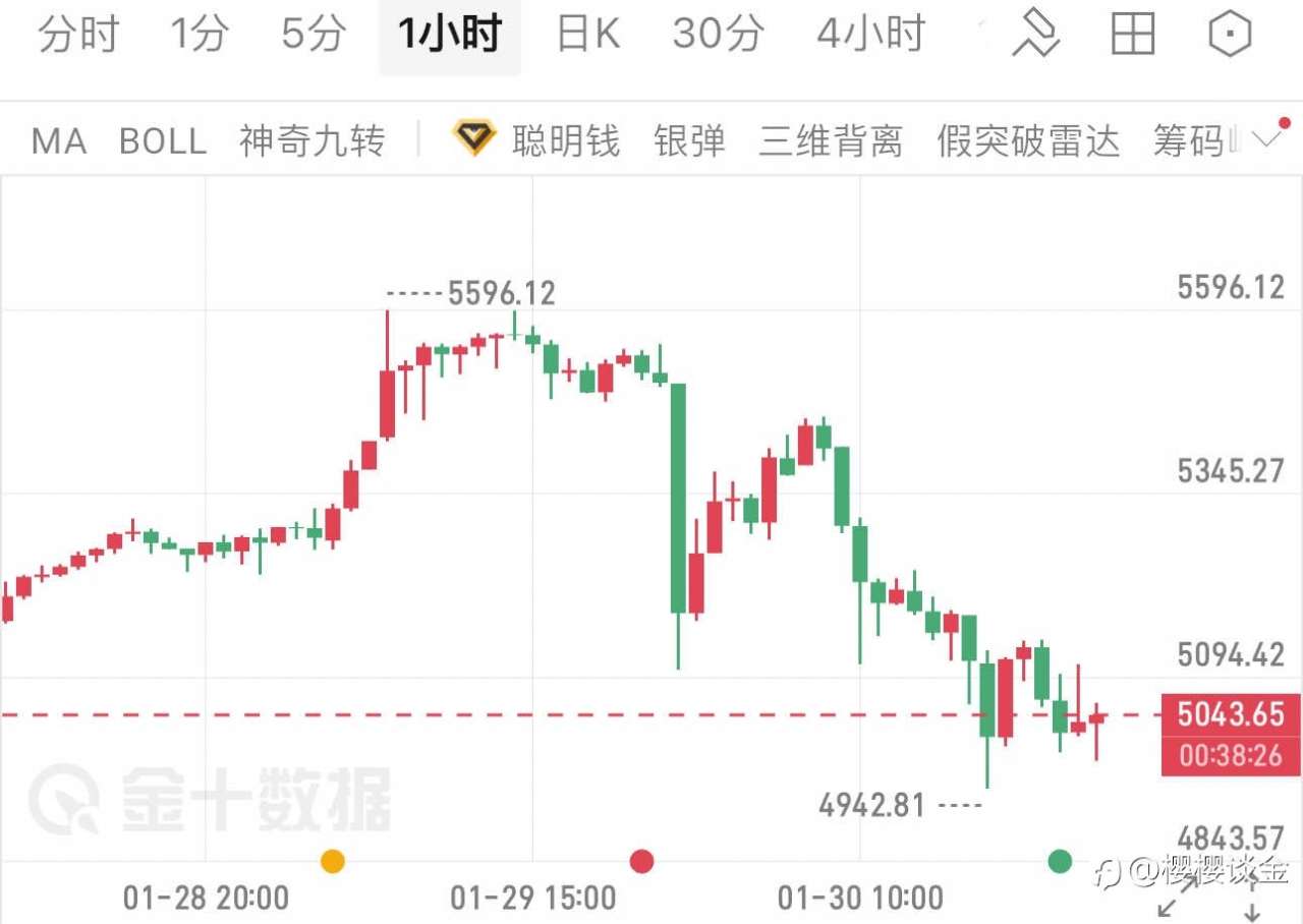 樱樱：黄金探底企稳，午夜策略已就位