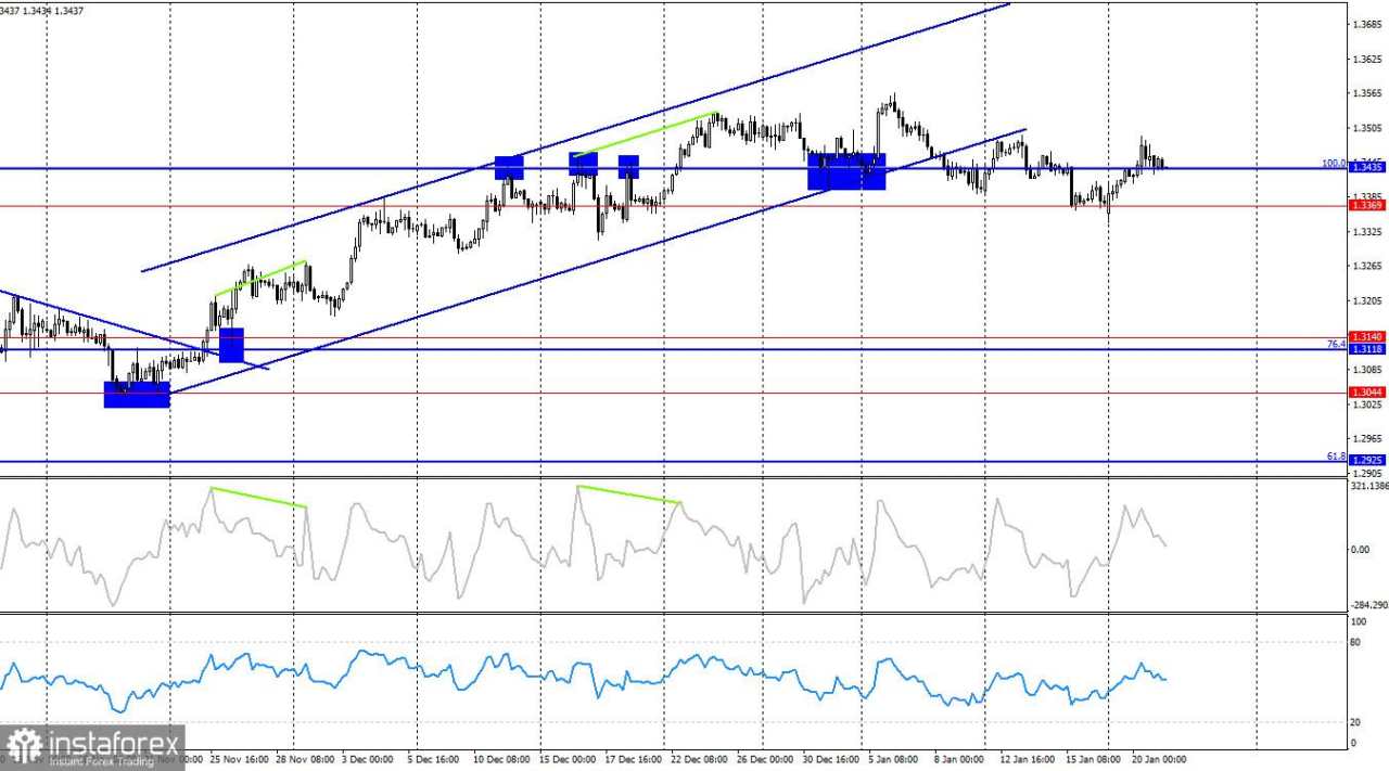 Prediksi GBP/USD pada 21 Januari 2026