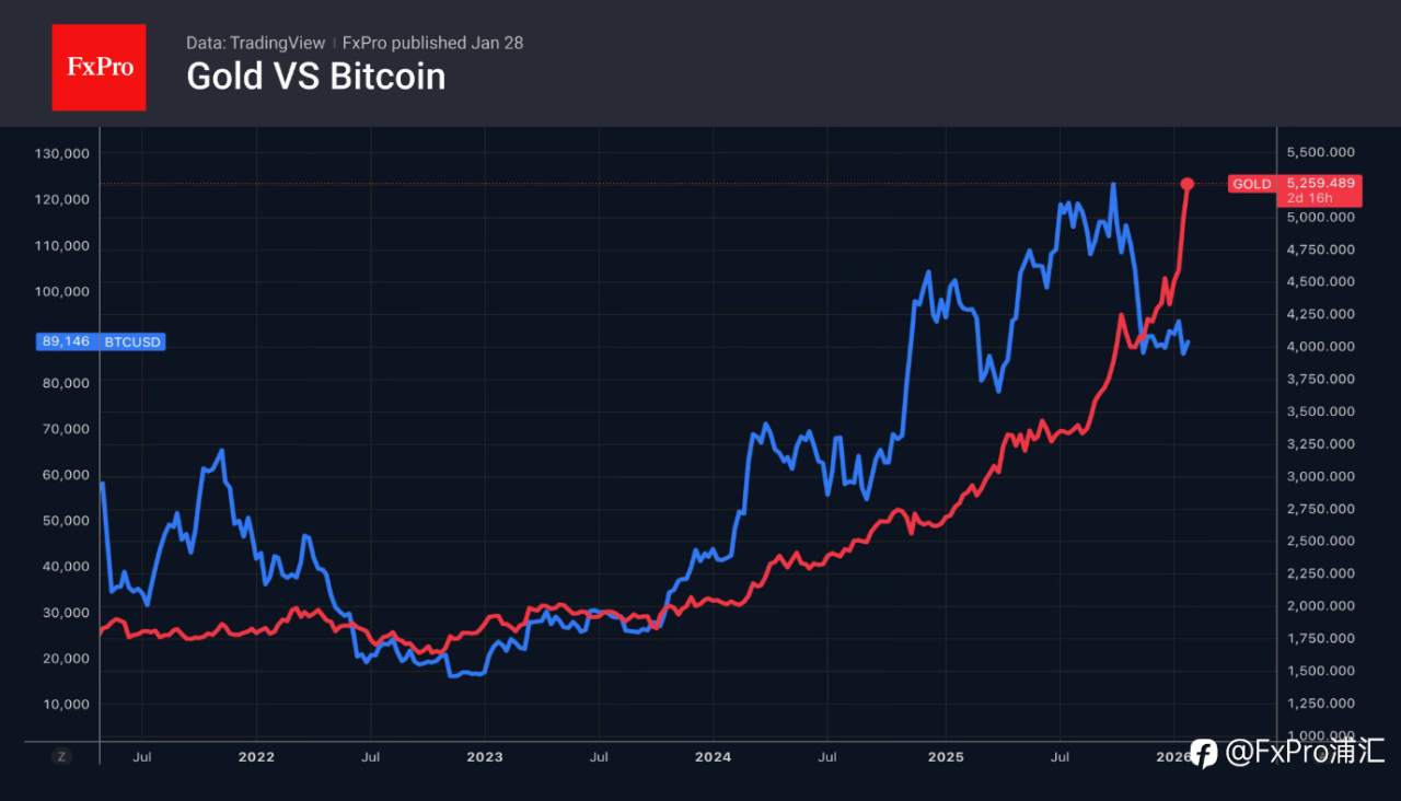 FxPro汇评：黄金因疲软的美元而受益