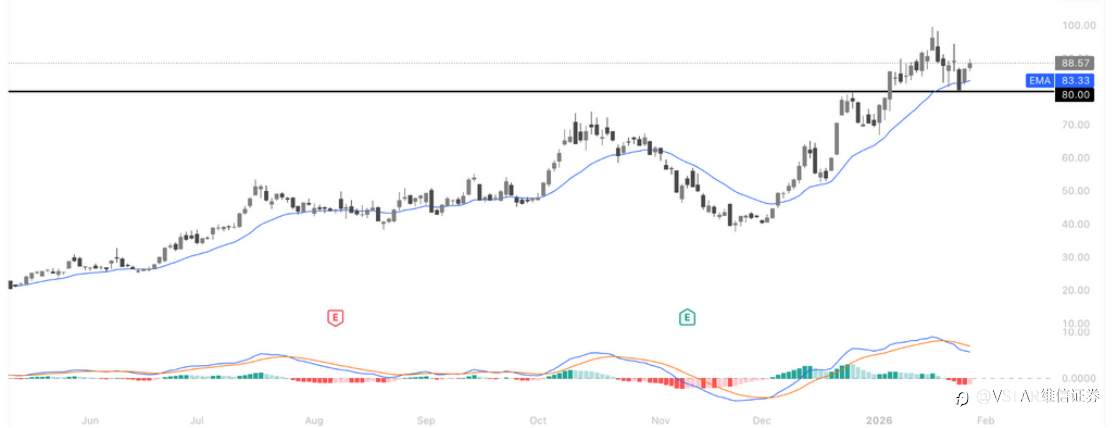 VSTAR每日美股行情(29/01/2026)