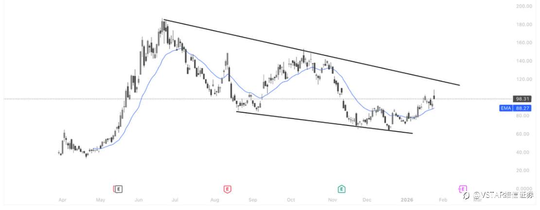 VSTAR每日美股行情（27/01/2026）