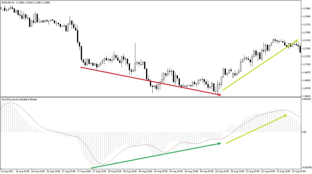 MACD指标教学：新手必学！捕捉趋势与动能的交易利器