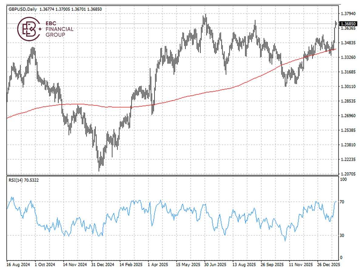 EBC Markets Briefing | Pound robust after CPI report; silver prices through the roof