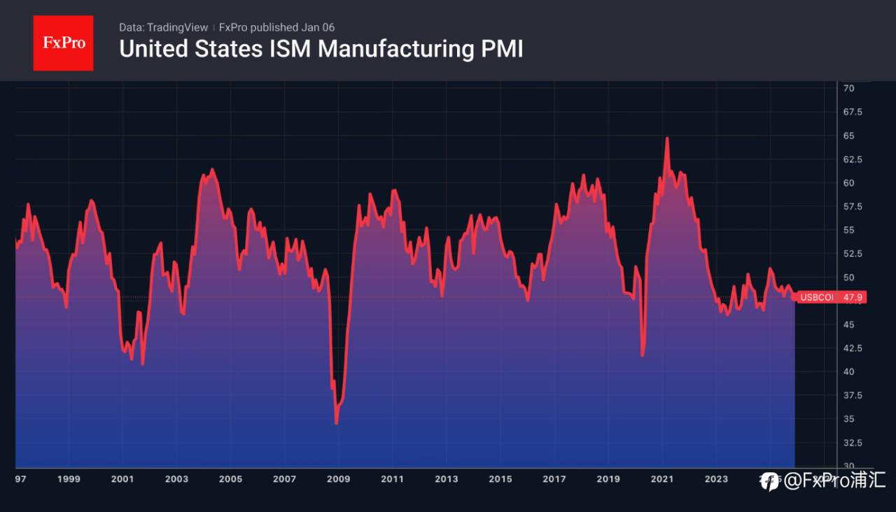 FxPro汇评：美元被迫回调