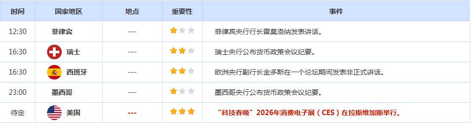 CWG资讯：美元周三震荡走高，最终收涨0.16%，投资者获利了结限制金价涨幅