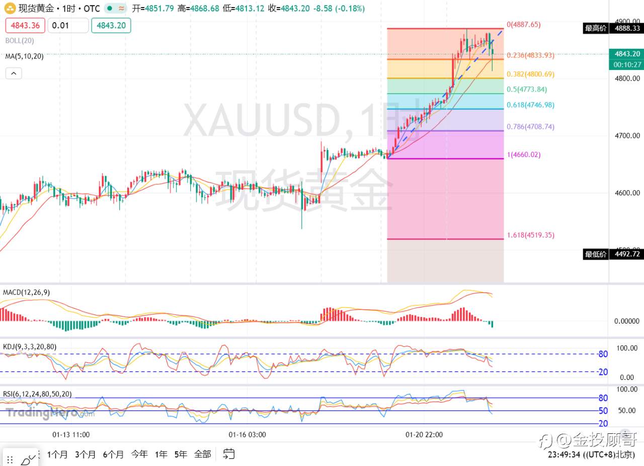 金投顾哥：1月21号午夜金评黄金狂欢时刻时要时刻警惕技术性回调