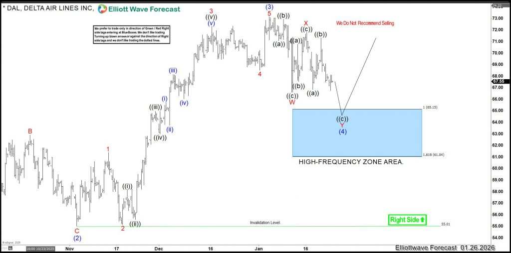 Elliott Wave Theory and High-Frequency Trading Signal the Next Buying Opportunity in Delta Air Lines (DAL)