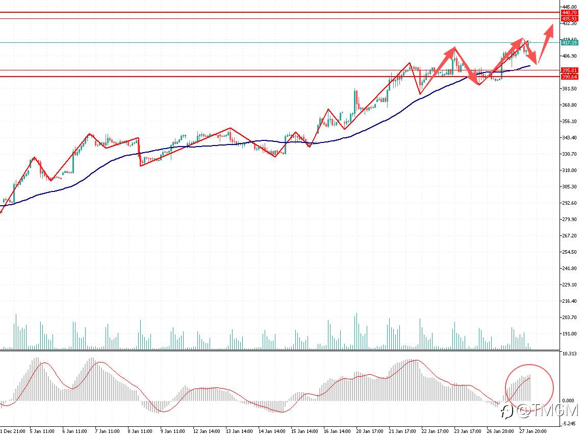 TMGM每日市场1月28日