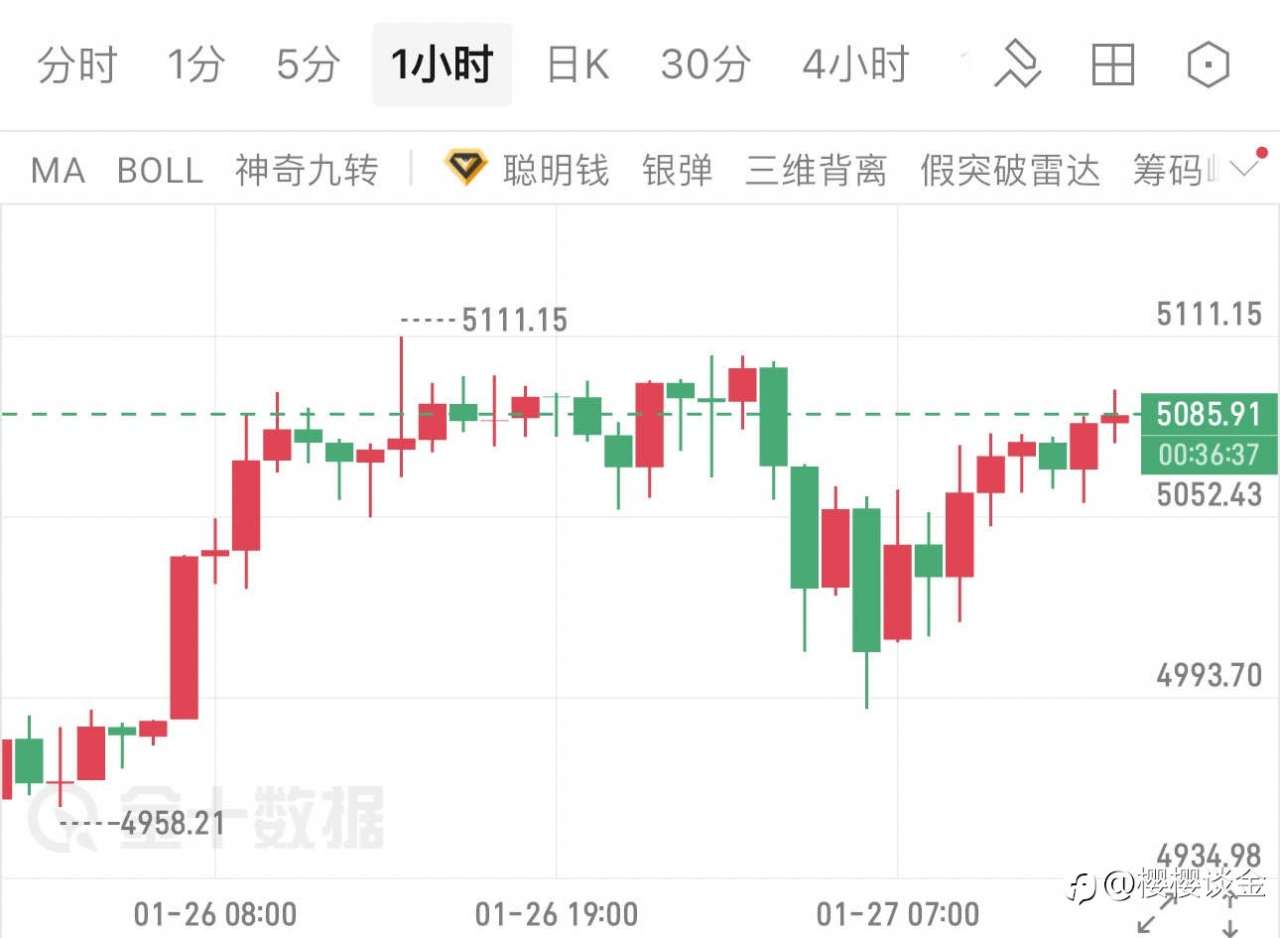 樱樱：小时图V型反转显现，黄金多头动能正在积蓄？