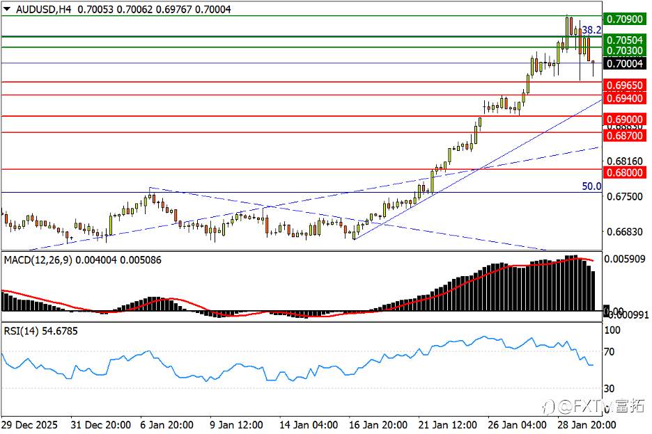 【FXTM富拓】金价惨崩500刀测试升浪下轨！英镑高位平台能否“稳住”？
