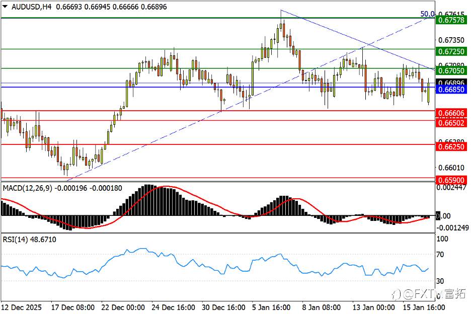 【FXTM富拓】格林兰纷争引爆避险潮!黄金新高、亚股承压