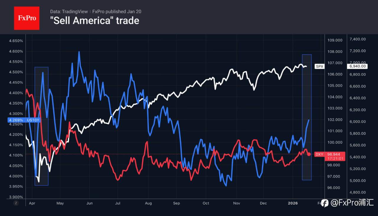 FxPro汇评：欧元走势向好
