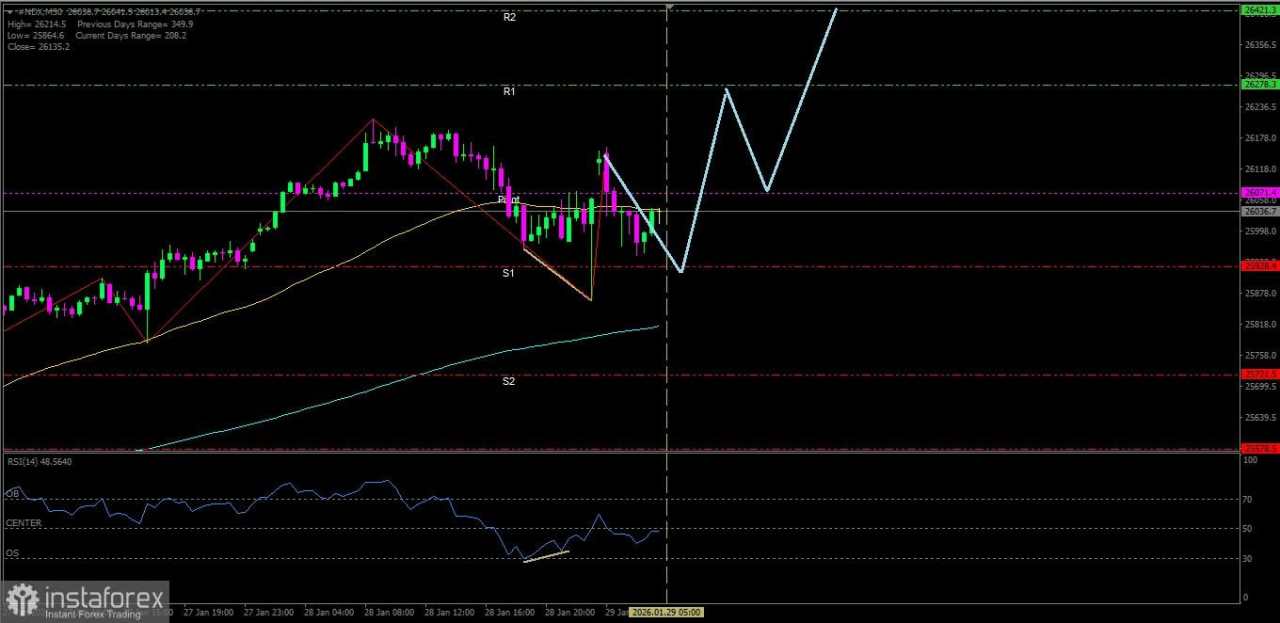 Indeks Nasdaq 100 berpotensi melanjutkan bias penguatannya hingga ke level Resistance terdekatnya