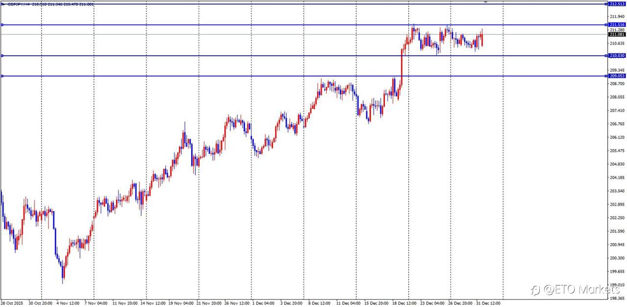 ETO Markets 每日汇评 | 镑日高位震荡、黄金回调,欧美盘如何布局?