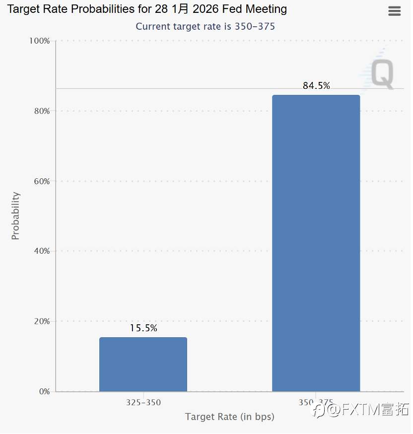 【FXTM富拓】美联储新年“观赛”指南:分歧成为美元转机?