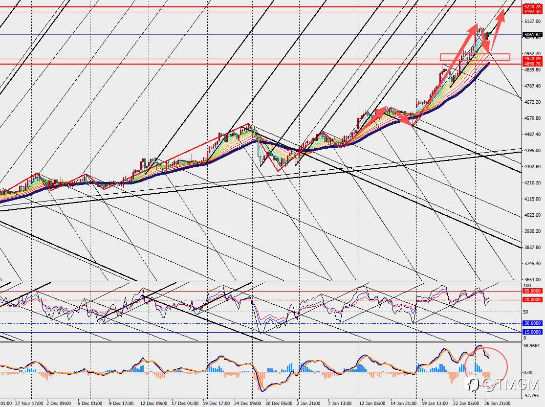 TMGM：经济运行正常，但黄金价格依旧狂飙的底层逻辑？