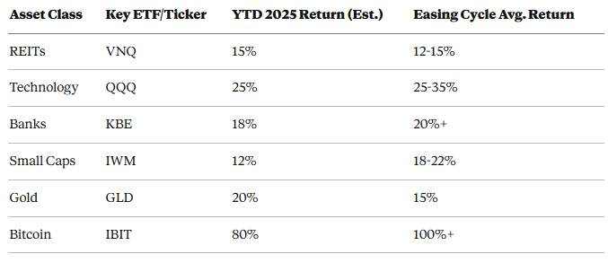 Winners in the Fed's Easing Era: Stocks, Sectors, and Assets Set to Surge