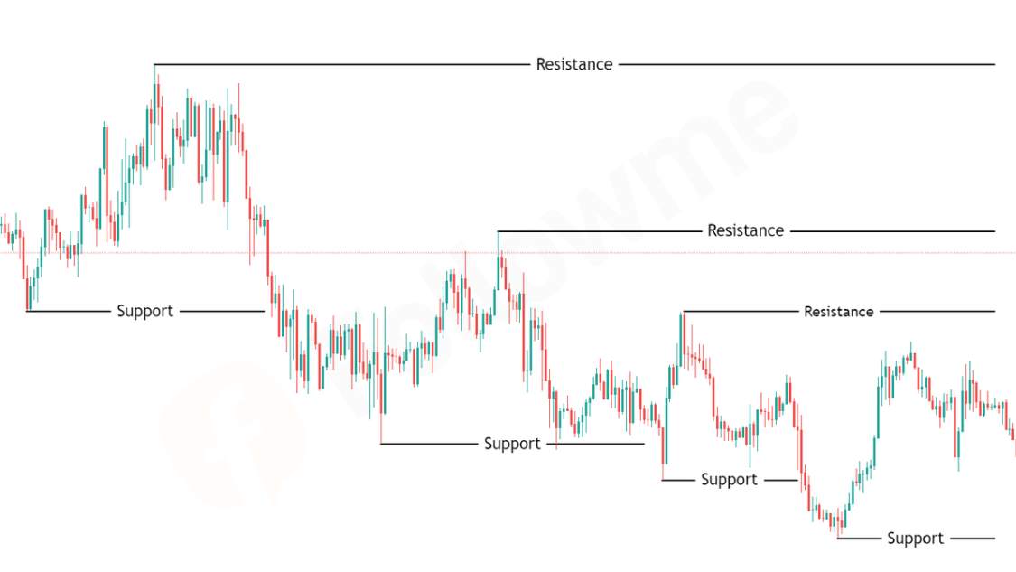 Mengenal Support dan Resistance Dalam Trading Forex | Followme.com