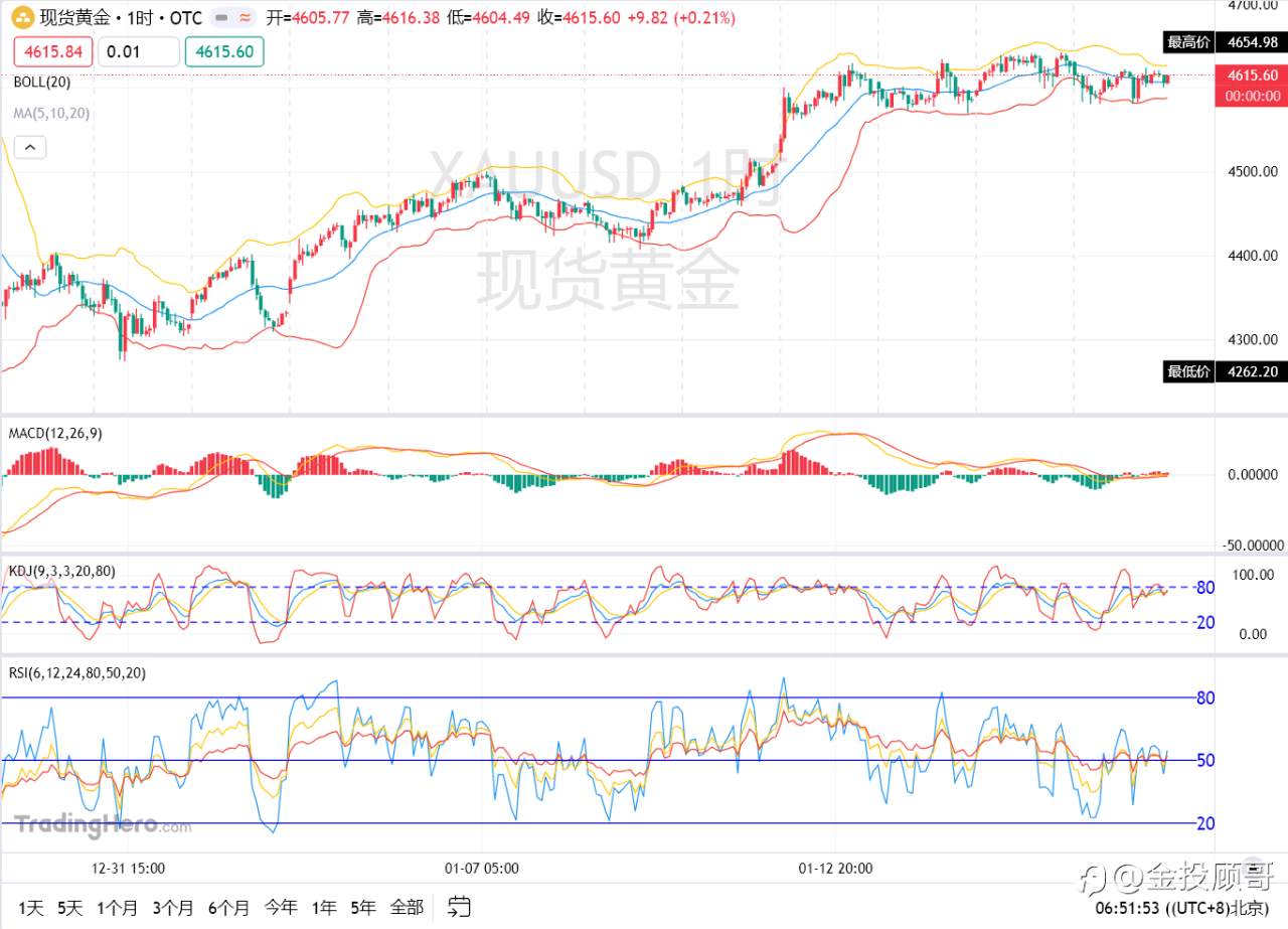 金投顾哥:1月16号黄金早评金价隔夜再守4600关口今日能否破位上行