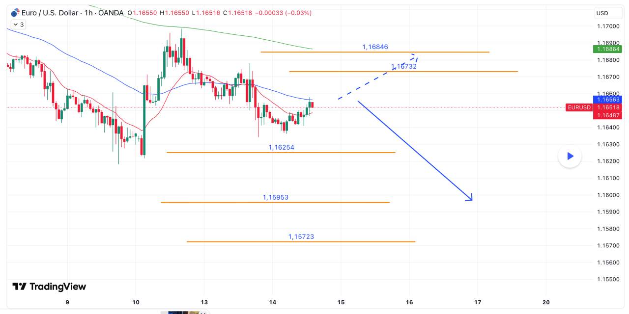 Coinranger | EURUSD: Tiếp tục giảm về 1.16254