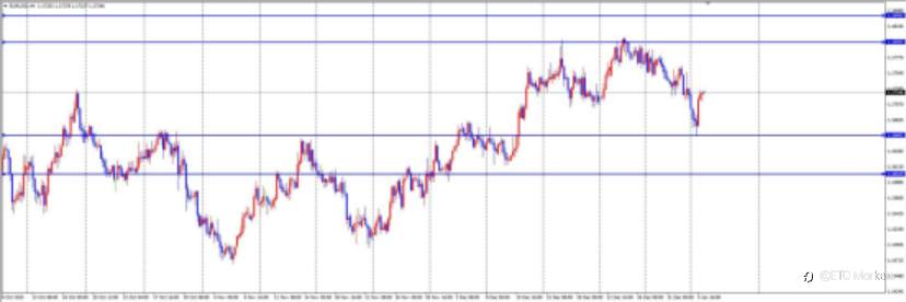 ETO Markets 每日汇评｜欧元死守 1.16 生命线！多空鏖战，一场V反能否逆转乾坤？