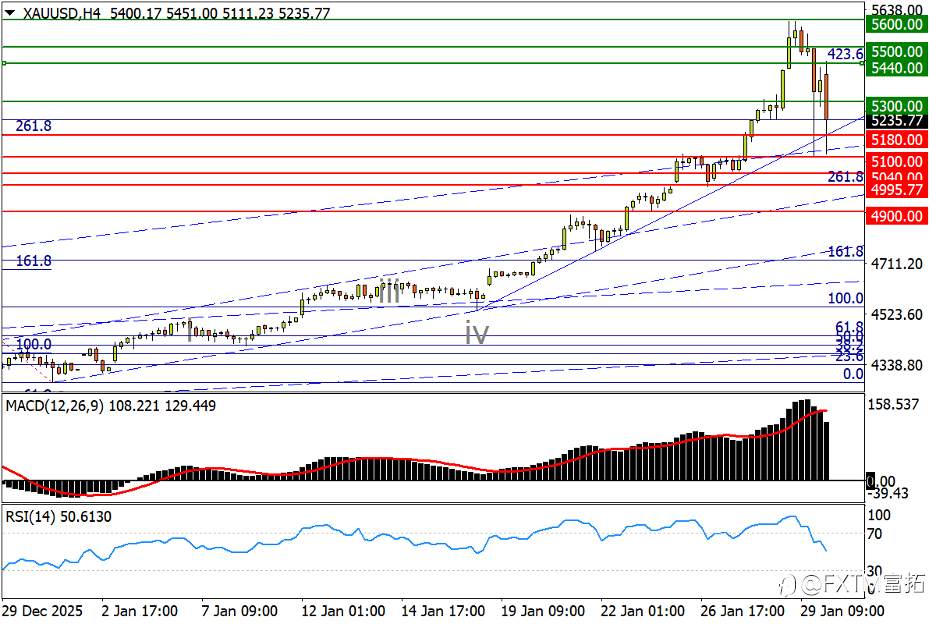 【FXTM富拓】金价惨崩500刀测试升浪下轨！英镑高位平台能否“稳住”？