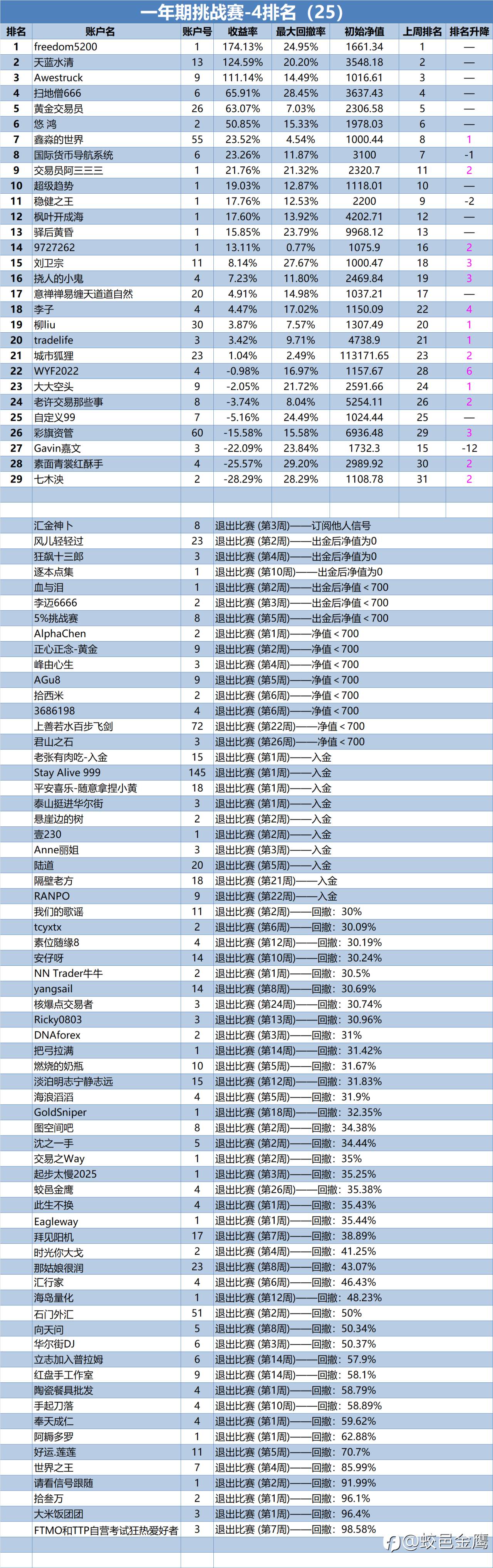 一年期挑战赛-4排名周报（25）